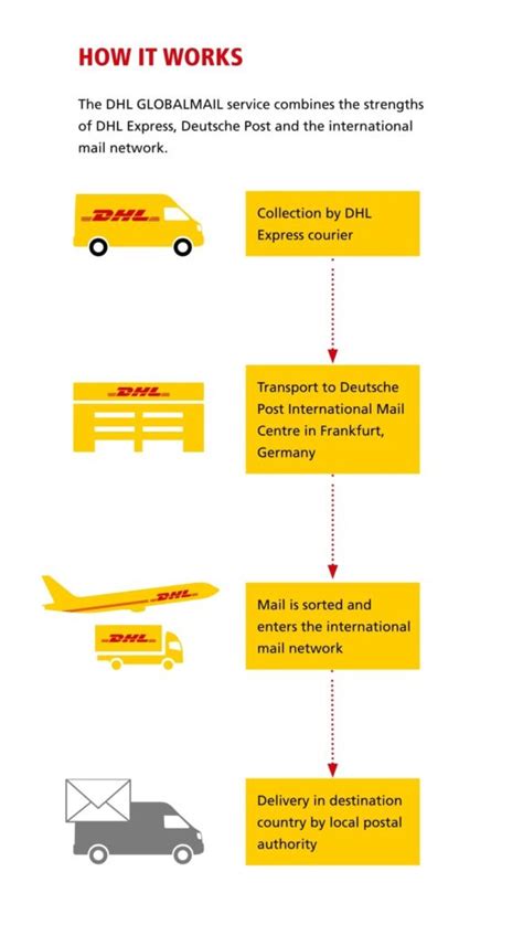how fast is dhl express shipping